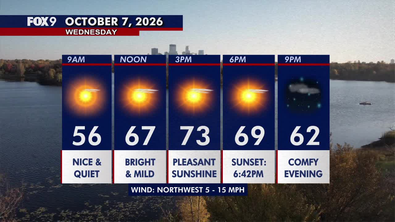 Minnesota weather: Pleasant sunshine, comfortable and breezy on Wednesday — FOX 9