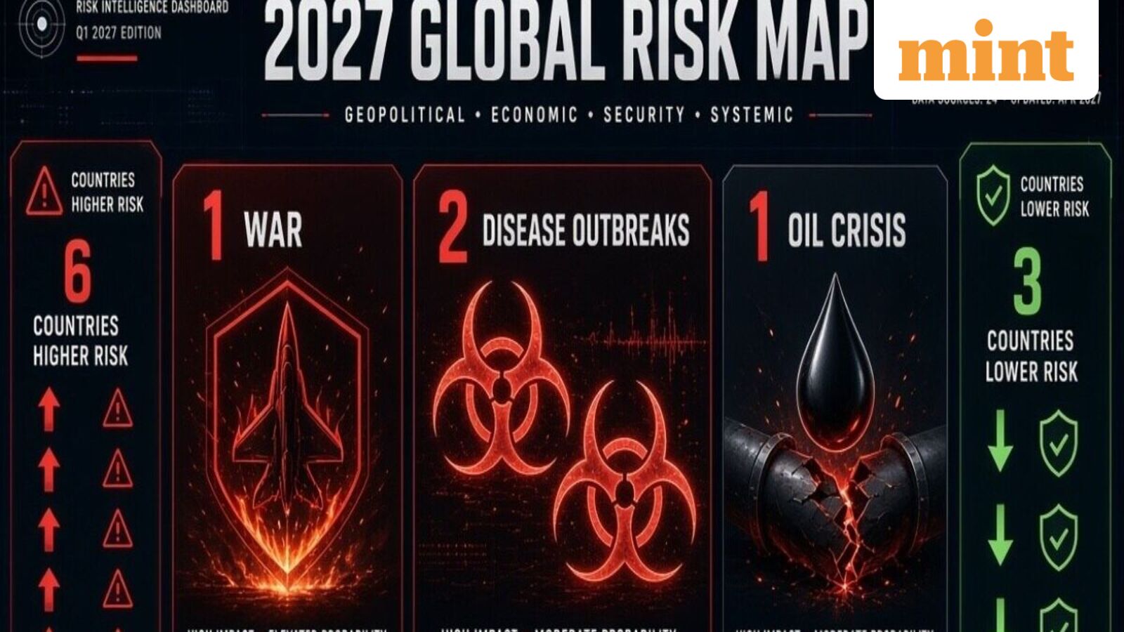 1 war, 2 disease outbreaks, 1 oil crisis, 6 countries become riskier and 3 see lower risks: Inside 2027 Global Risk Map — Mint India, Excelsior Business news